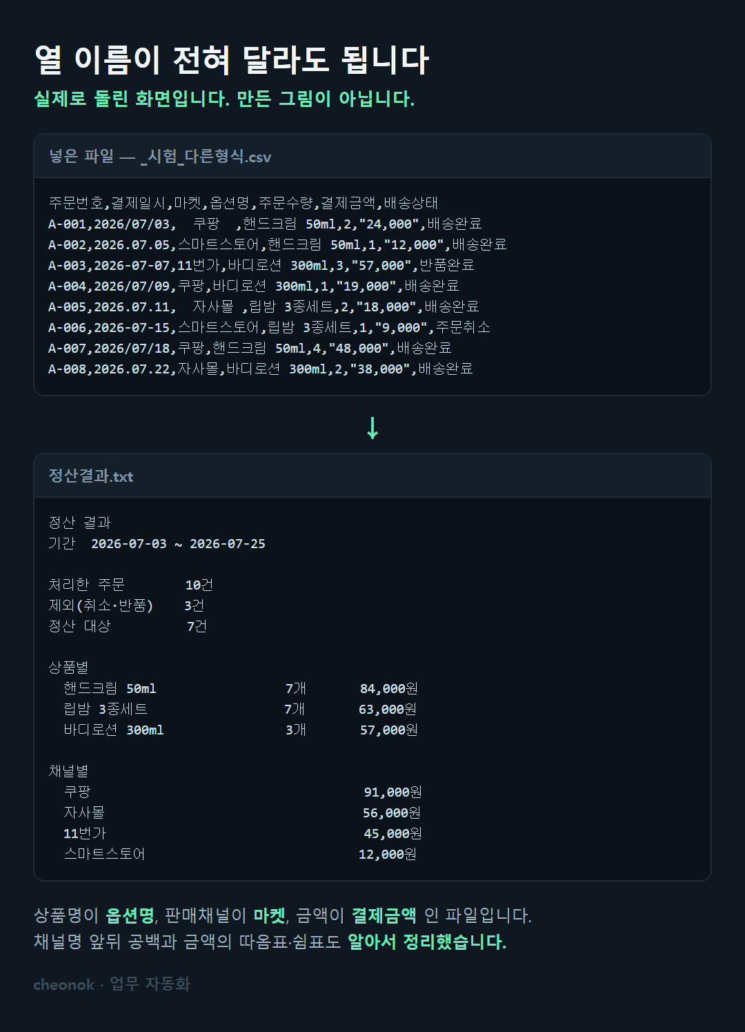 열 이름이 옵션명·마켓·결제금액처럼 달라도 인식합니다. 채널명 공백과 금액의 따옴표·쉼표도 자동 정리됩니다.